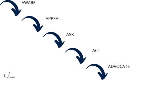 5A Content Marketing