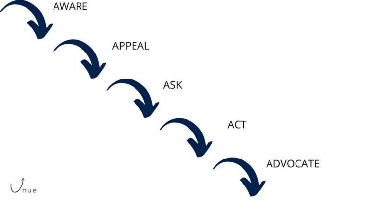 5A Content Marketing